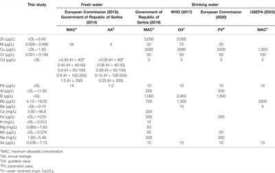 An Integrated Approach in the Assessment of the Vlasina River System Pollution by Toxic Elements